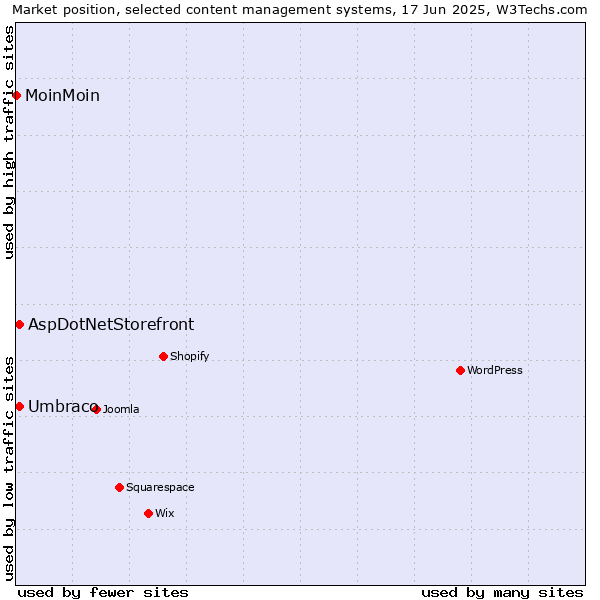 Market position of Umbraco vs. AspDotNetStorefront vs. MoinMoin