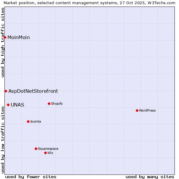 Market position of UNAS vs. AspDotNetStorefront vs. MoinMoin