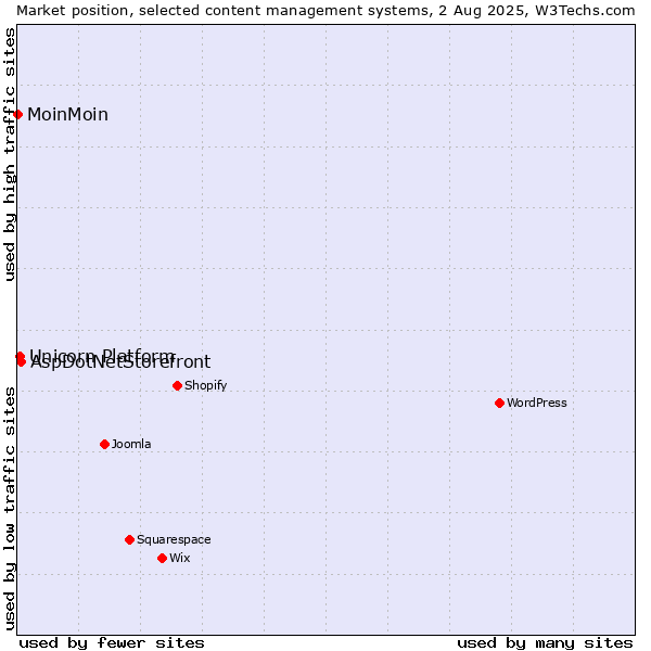 Market position of AspDotNetStorefront vs. Unicorn Platform vs. MoinMoin