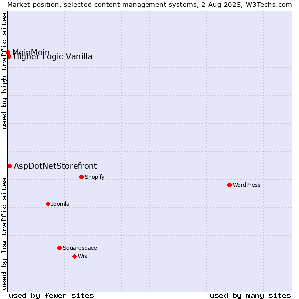 Market position of AspDotNetStorefront vs. Higher Logic Vanilla vs. MoinMoin