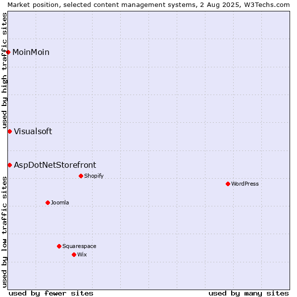 Market position of AspDotNetStorefront vs. Visualsoft vs. MoinMoin