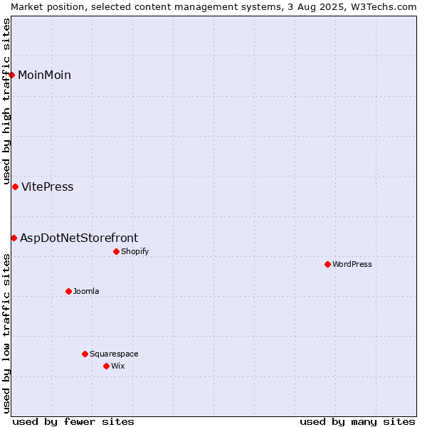 Market position of VitePress vs. AspDotNetStorefront vs. MoinMoin