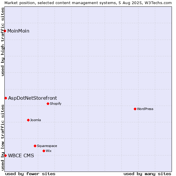 Market position of AspDotNetStorefront vs. WBCE CMS vs. MoinMoin