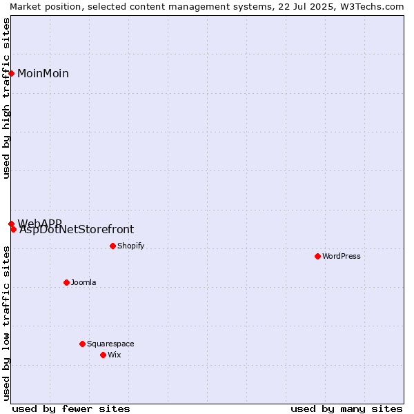 Market position of AspDotNetStorefront vs. MoinMoin vs. WebAPP