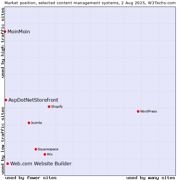 Market position of Web.com Website Builder vs. AspDotNetStorefront vs. MoinMoin