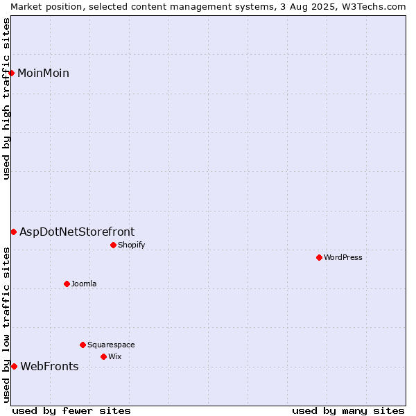 Market position of WebFronts vs. AspDotNetStorefront vs. MoinMoin