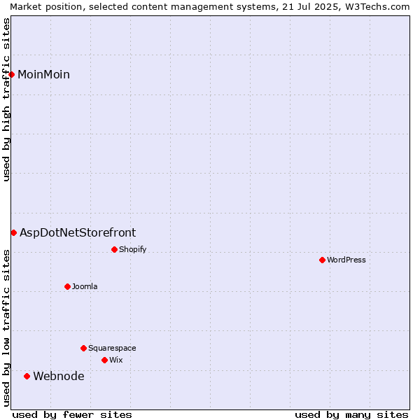 Market position of Webnode vs. AspDotNetStorefront vs. MoinMoin