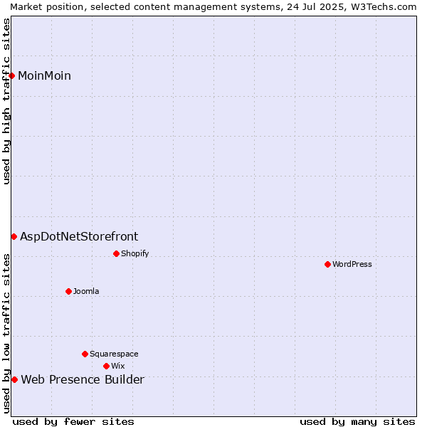 Market position of Web Presence Builder vs. AspDotNetStorefront vs. MoinMoin