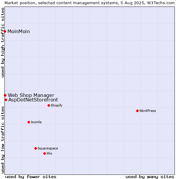 Market position of AspDotNetStorefront vs. Web Shop Manager vs. MoinMoin