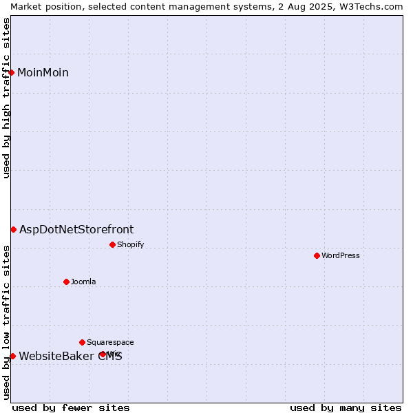 Market position of AspDotNetStorefront vs. WebsiteBaker CMS vs. MoinMoin