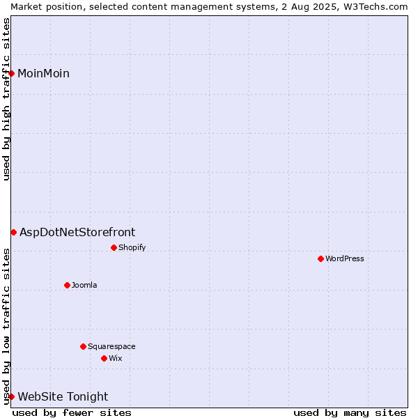 Market position of AspDotNetStorefront vs. MoinMoin vs. WebSite Tonight