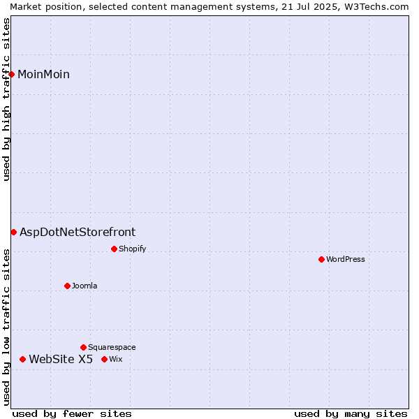 Market position of WebSite X5 vs. AspDotNetStorefront vs. MoinMoin