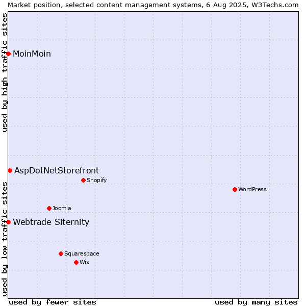 Market position of AspDotNetStorefront vs. MoinMoin vs. Webtrade Siternity