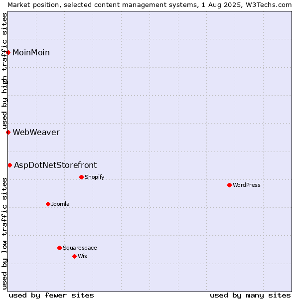 Market position of AspDotNetStorefront vs. MoinMoin vs. WebWeaver