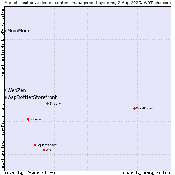 Market position of AspDotNetStorefront vs. MoinMoin vs. WebZen