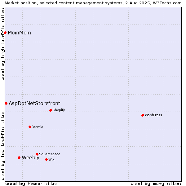 Market position of Weebly vs. AspDotNetStorefront vs. MoinMoin