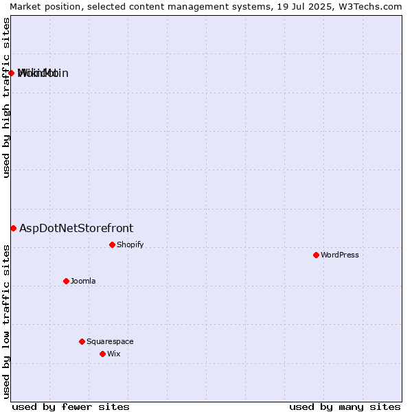 Market position of AspDotNetStorefront vs. MoinMoin vs. Wikidot