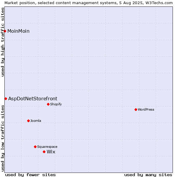 Market position of Wix vs. AspDotNetStorefront vs. MoinMoin