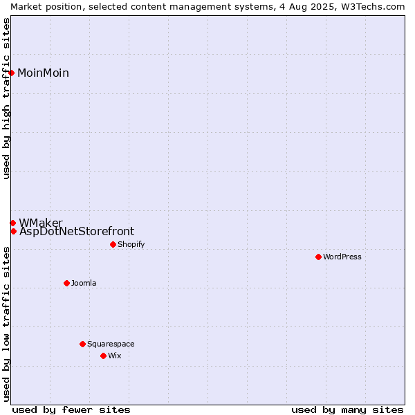Market position of AspDotNetStorefront vs. WMaker vs. MoinMoin