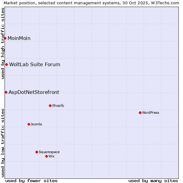 Market position of WoltLab Suite Forum vs. AspDotNetStorefront vs. MoinMoin