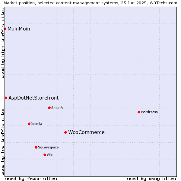 Market position of WooCommerce vs. AspDotNetStorefront vs. MoinMoin