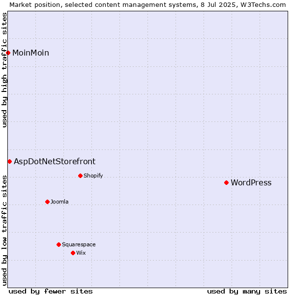 Market position of WordPress vs. AspDotNetStorefront vs. MoinMoin