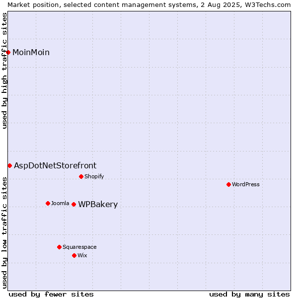 Market position of WPBakery vs. AspDotNetStorefront vs. MoinMoin