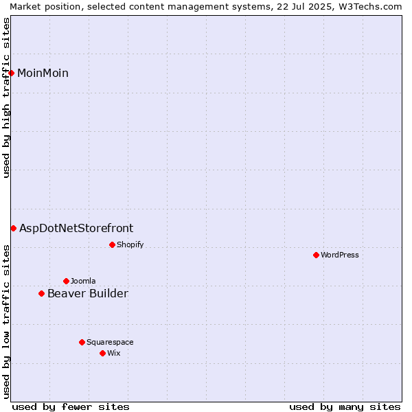 Market position of Beaver Builder vs. AspDotNetStorefront vs. MoinMoin