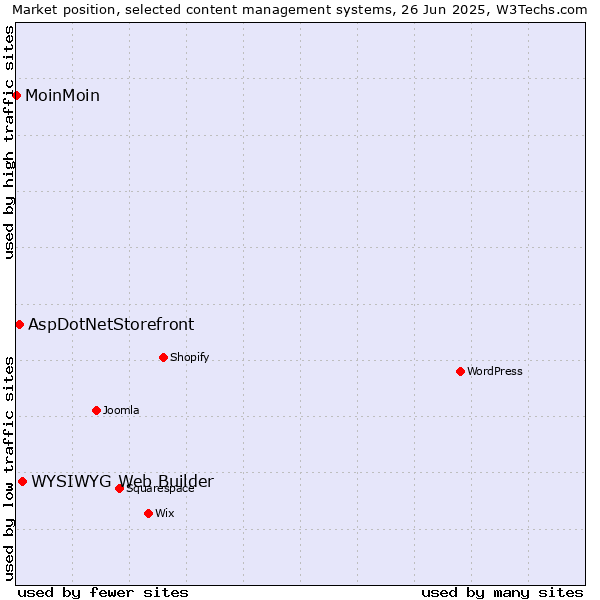Market position of WYSIWYG Web Builder vs. AspDotNetStorefront vs. MoinMoin