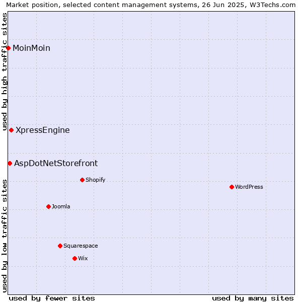 Market position of XpressEngine vs. AspDotNetStorefront vs. MoinMoin