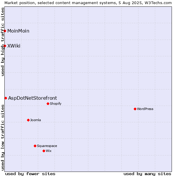 Market position of AspDotNetStorefront vs. MoinMoin vs. XWiki