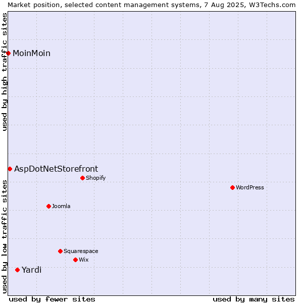 Market position of Yardi vs. AspDotNetStorefront vs. MoinMoin