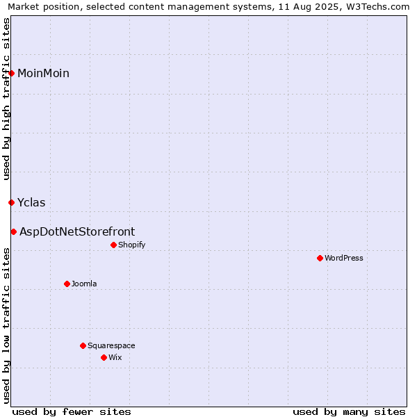 Market position of AspDotNetStorefront vs. MoinMoin vs. Yclas