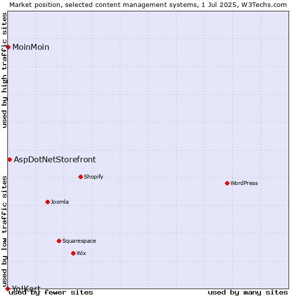 Market position of AspDotNetStorefront vs. MoinMoin vs. Yo!Kart