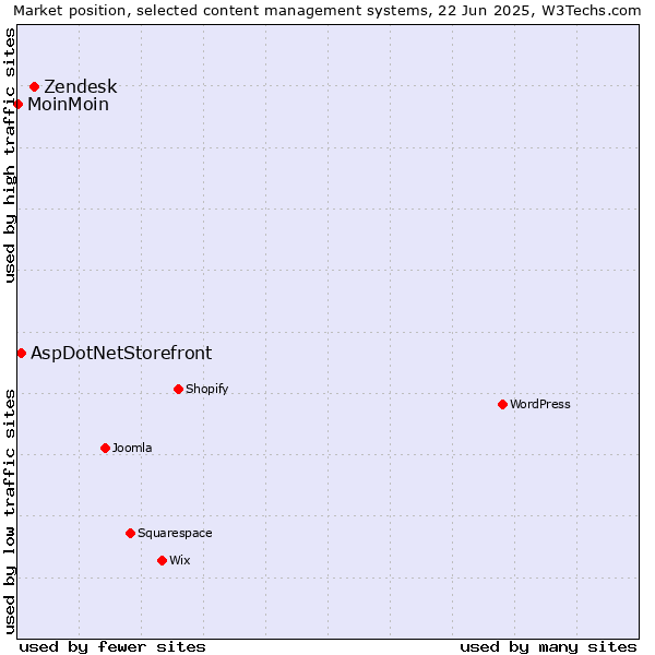 Market position of Zendesk vs. AspDotNetStorefront vs. MoinMoin