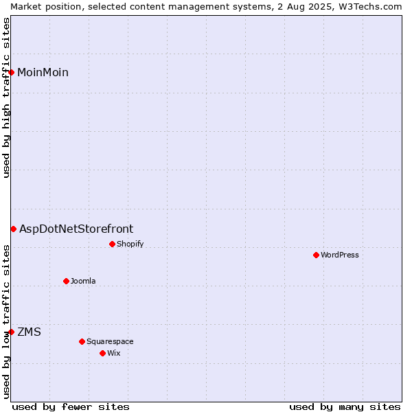 Market position of AspDotNetStorefront vs. ZMS vs. MoinMoin