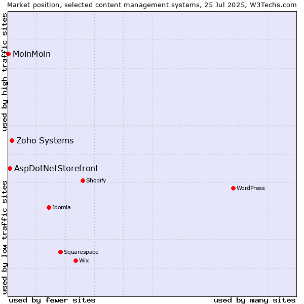 Market position of Zoho Systems vs. AspDotNetStorefront vs. MoinMoin
