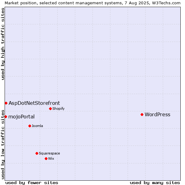 Market position of WordPress vs. AspDotNetStorefront vs. mojoPortal