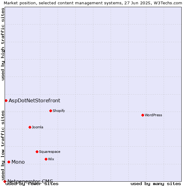 Market position of Mono vs. AspDotNetStorefront vs. Netgenerator CMS