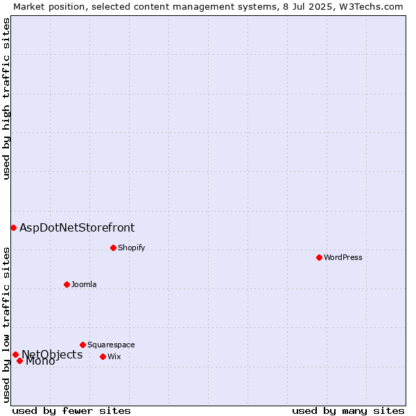 Market position of Mono vs. NetObjects vs. AspDotNetStorefront