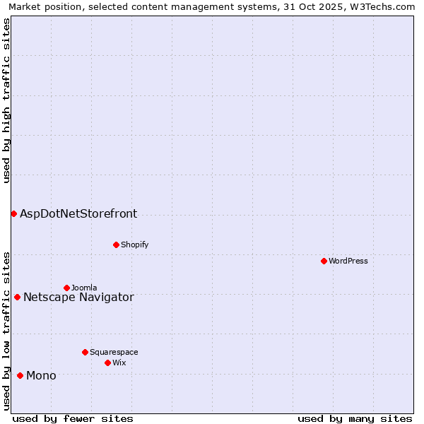 Market position of Mono vs. Netscape Navigator vs. AspDotNetStorefront
