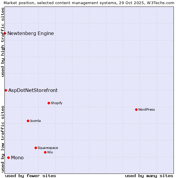 Market position of Mono vs. AspDotNetStorefront vs. Newtenberg Engine