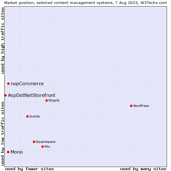 Market position of nopCommerce vs. Mono vs. AspDotNetStorefront