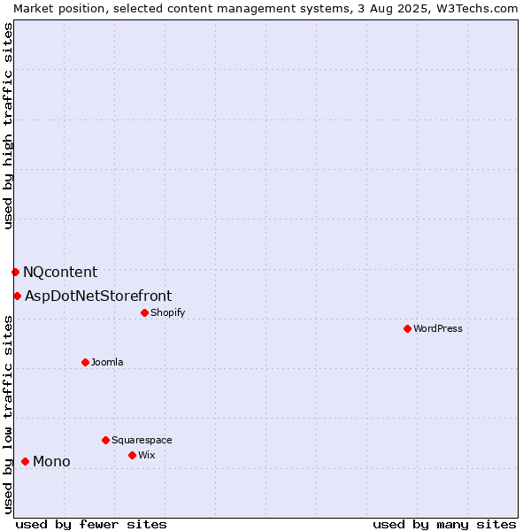 Market position of Mono vs. AspDotNetStorefront vs. NQcontent