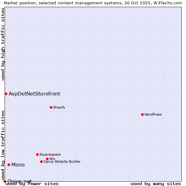 Market position of Mono vs. AspDotNetStorefront vs. Onion.net