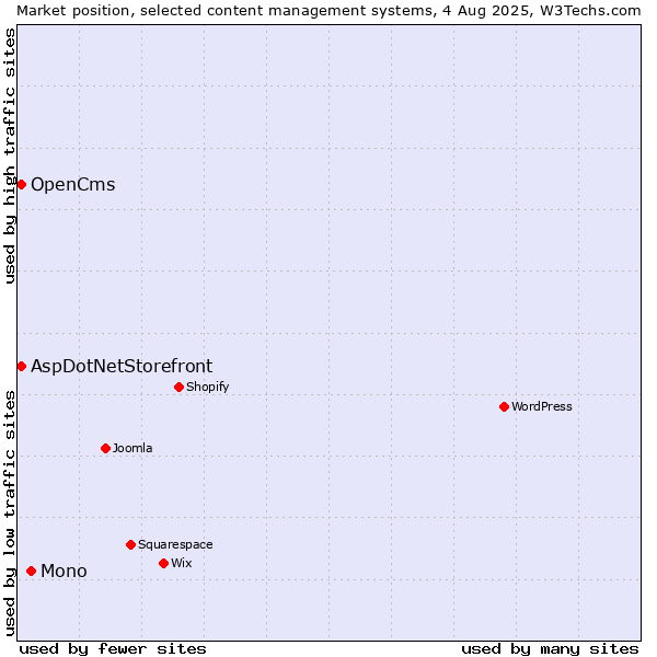 Market position of Mono vs. AspDotNetStorefront vs. OpenCms