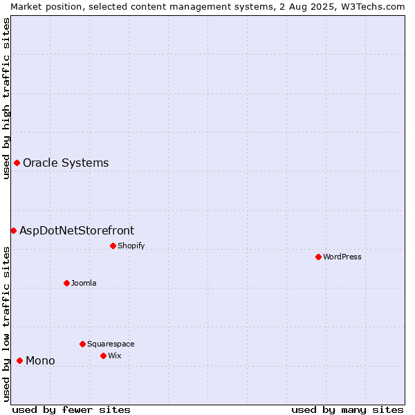 Market position of Mono vs. Oracle Systems vs. AspDotNetStorefront