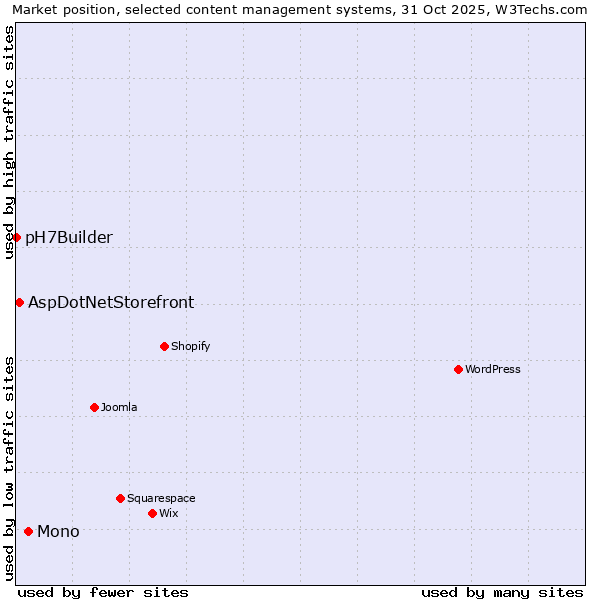 Market position of Mono vs. AspDotNetStorefront vs. pH7Builder