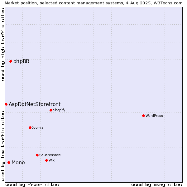 Market position of phpBB vs. Mono vs. AspDotNetStorefront