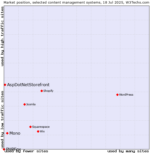 Market position of Mono vs. AspDotNetStorefront vs. PHPFox
